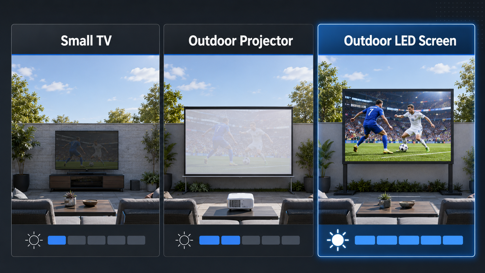 Comparison infographic showing small TV, outdoor projector, and outdoor LED screen visibility for daytime sports viewing.